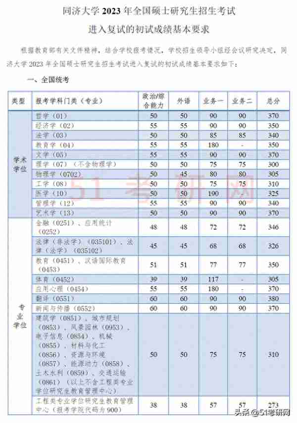 19校复试线公布！多校复试名单已出，并确定线下复试，提前准备！