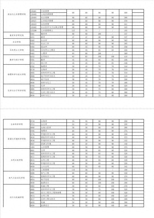 武汉大学研究生复试分数线终于出炉