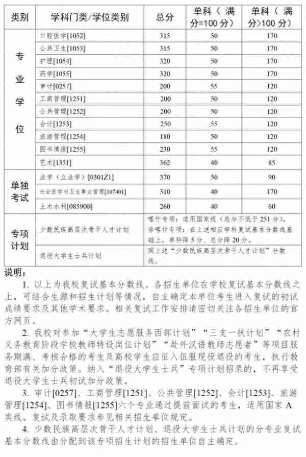 2023年多所高校公布考研复试分数线！