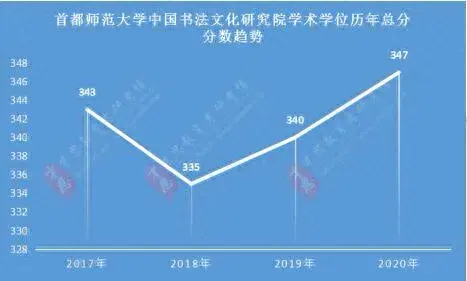 2020年首都师范大学分数线分析，历年复试分数线、复试参考书