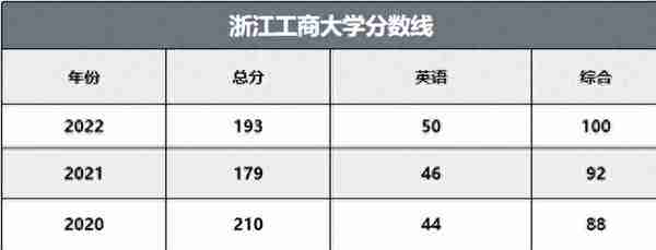 2023浙江工商大学MPAcc初复试备考院校信息