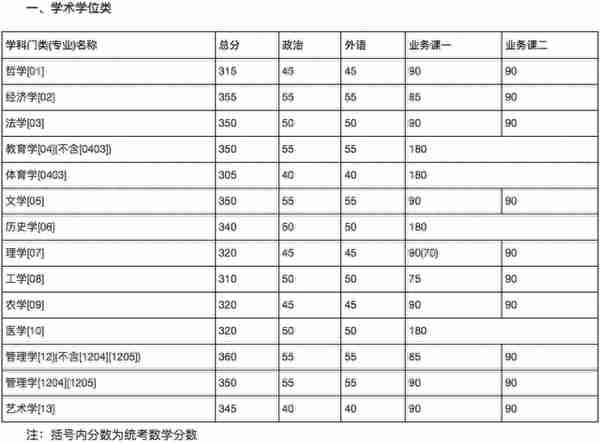 34所复试分数线快出了！降低的可能性大吗？