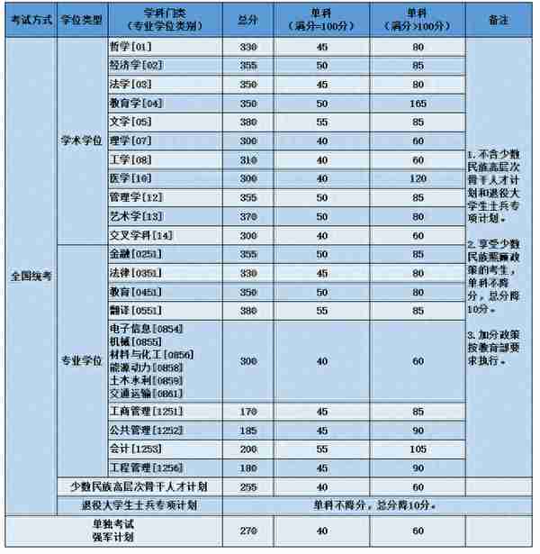 2023年北京航空航天大学硕士研究生复试资格基本线