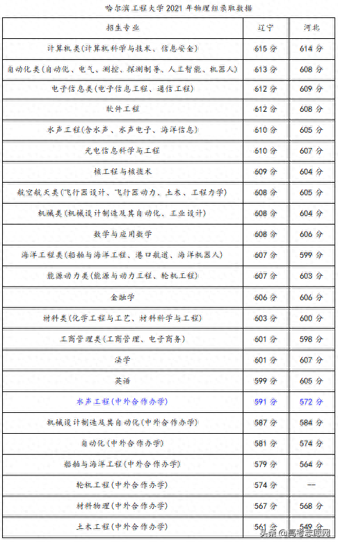 哈尔滨工程大学分析解读与志愿报考建议