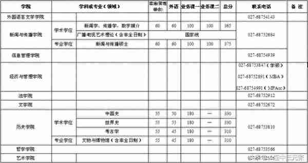 武汉大学2018年硕士研究生复试分数线