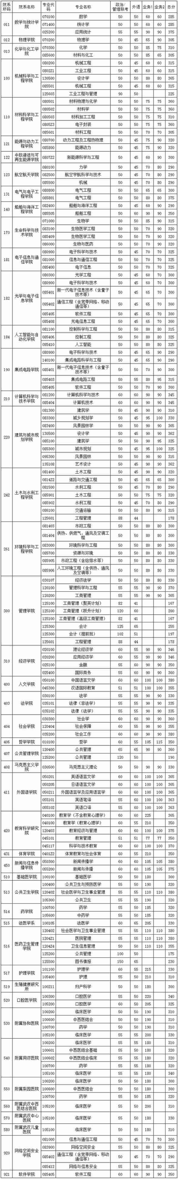 下周末进行复试！华中科技大学，2023年各专业复试线公布