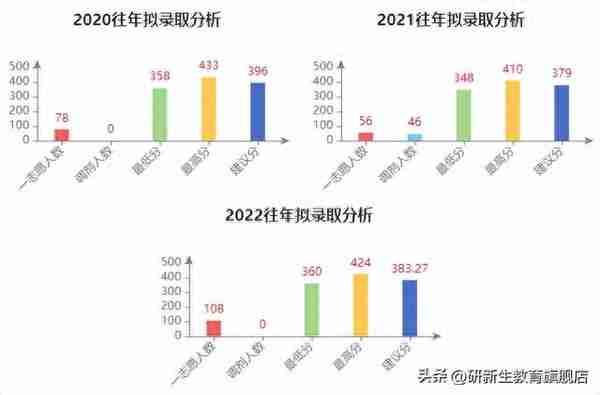 浙江财经大学金融专硕分析、报录比、分数线、参考书、备考经验