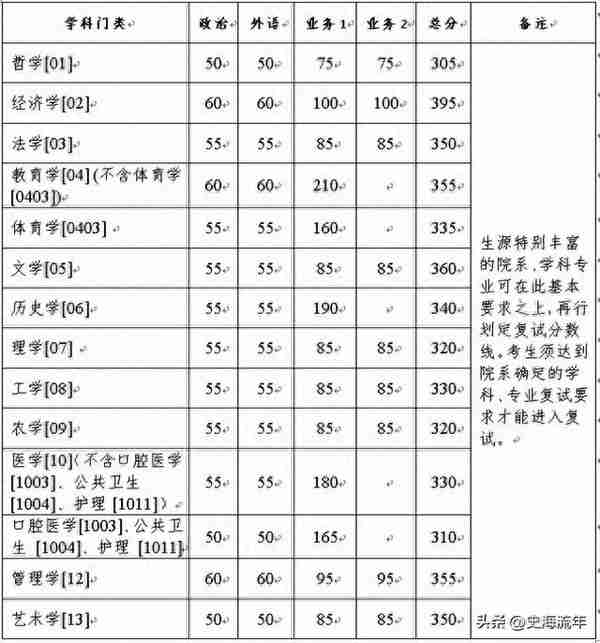 浙江大学2023考研成绩发布，数学出现了满分，复试分数线分析