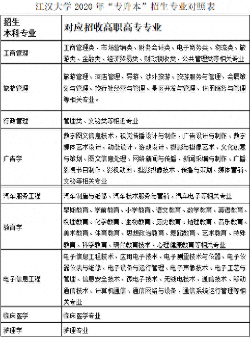 江汉大学2020年普通专升本招生简章发布，你想知道的都在这里