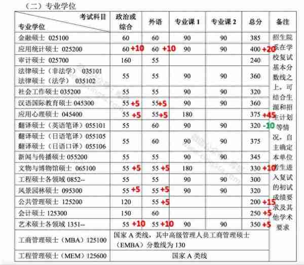 来了！普遍上涨，武大、北大等20所知名高校公布2019年考研复试线