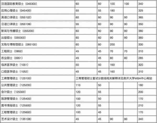 34所复试分数线快出了！降低的可能性大吗？