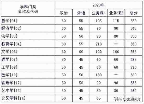 2023年考研大数据！34校自划复试分数线集齐，考研学子请收藏