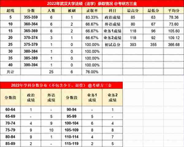 武汉大学2023年法律硕士拟录取名单