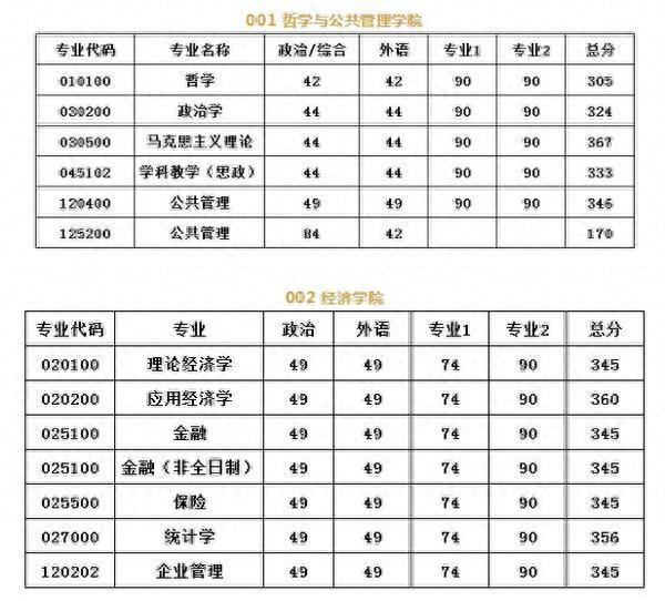 河南大学2019年硕士研究生招生复试分数线公布