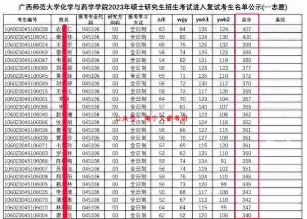 广西师大学科教学（化学）2024考研招生及往年复试录取分析