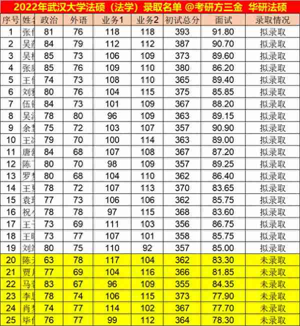 武汉大学2023年法律硕士拟录取名单
