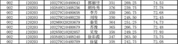 NO 92南京财经大学 旅游管理（学硕）考研分析