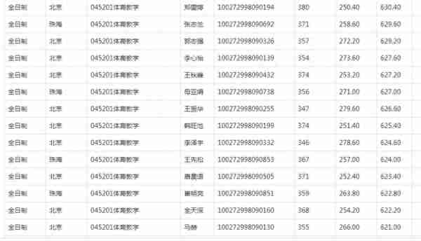 2022北师大研究生复试结果公布，应用统计分数太高了