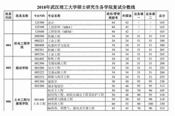 快讯：2018武汉理工大学考研复试线出炉，3月24-4月22日进行复试