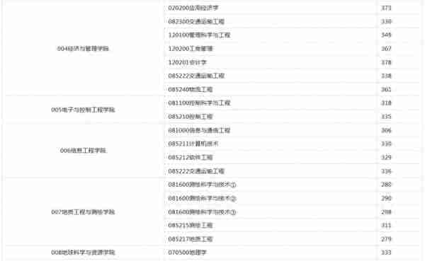 长安大学2019年硕士各学院分专业复试分数线