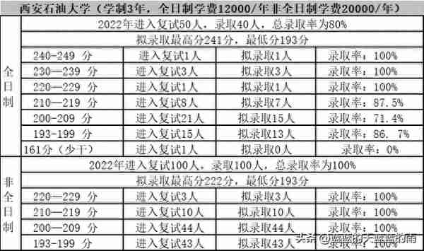 考研上岸！2022年MPAcc专业复试录取率80%以上的院校！收藏