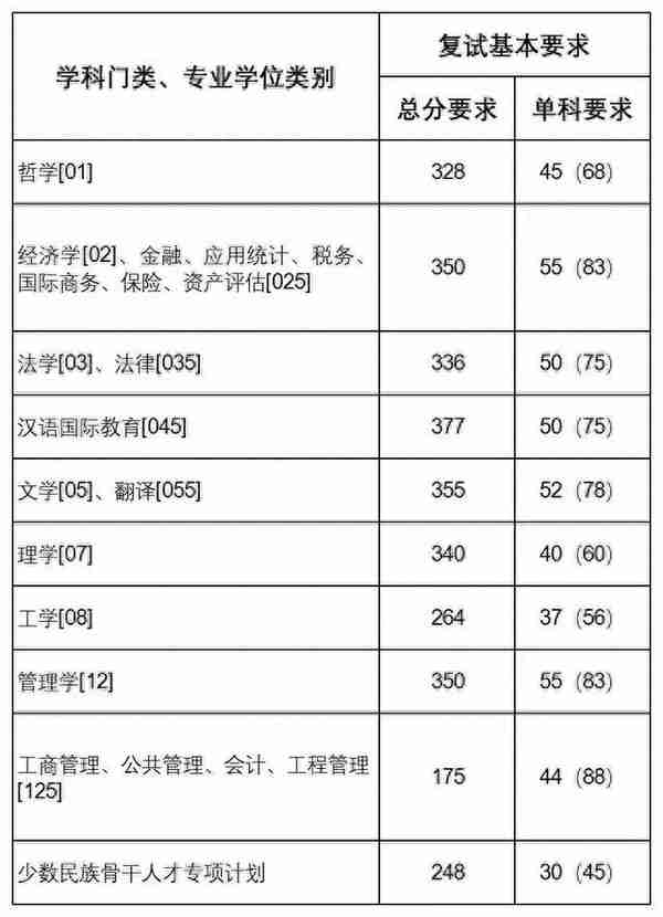 数十所院校公布考研复试线：部分“双一流”超国家线近40分