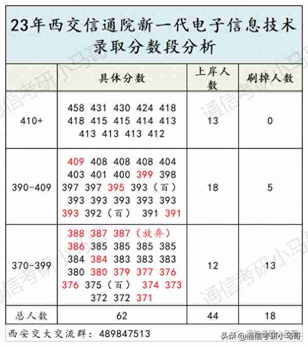 这所C9考数二英二！但409分被刷，387分直接放弃复试！