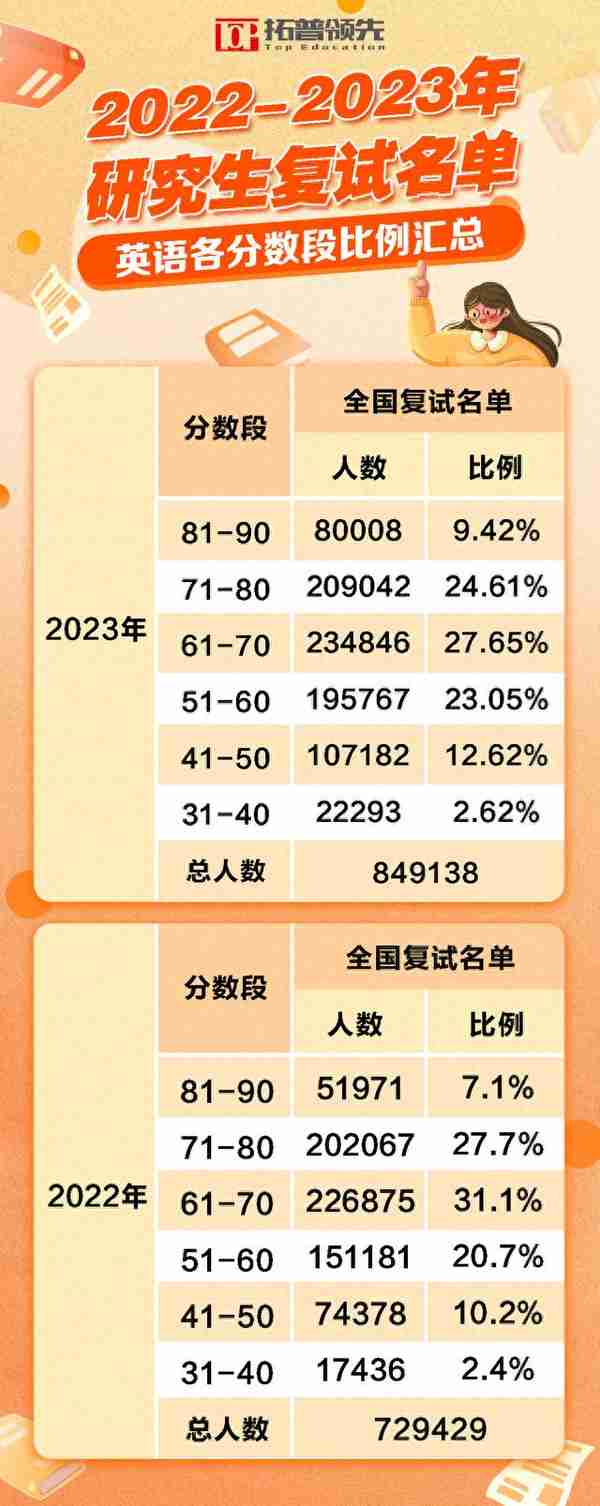 近两年研究生复试名单——英语分数段比例汇总