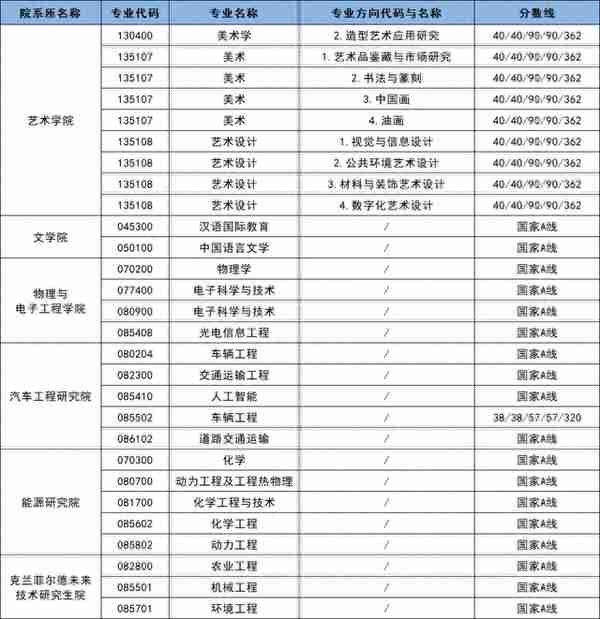 2023年江苏大学硕士研究生复试分数线汇总！