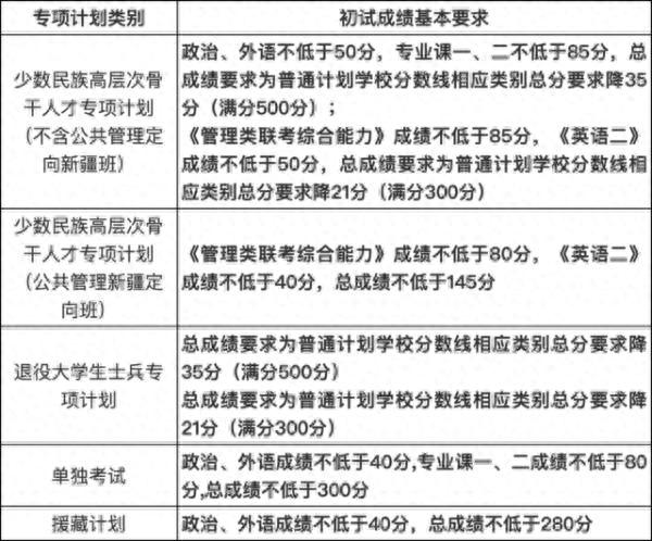 2020年南大、东大、清华、北大、人大……硕士研究生招生复试基本分数线正式公布