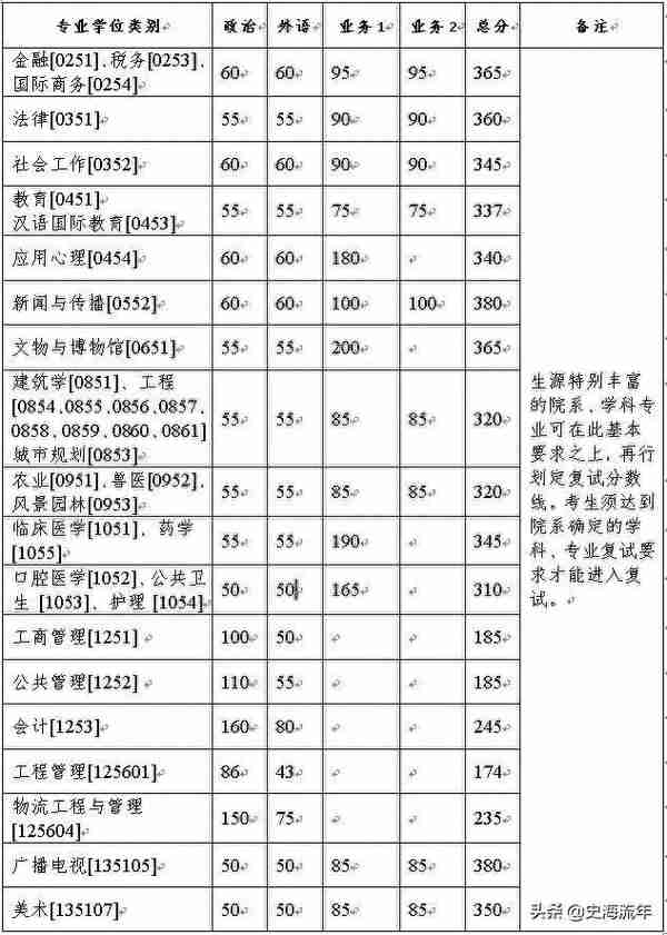 浙大2022硕士复试线发布，最多降46分，最多涨55分，如何准备复试