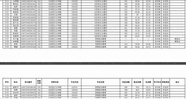 武汉理工大学2022研究生复试结果公布，理工类专业录取人数太多