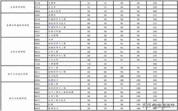 2023报考武大研究生，取得406分能笃定复试?近年来考研大数据分析