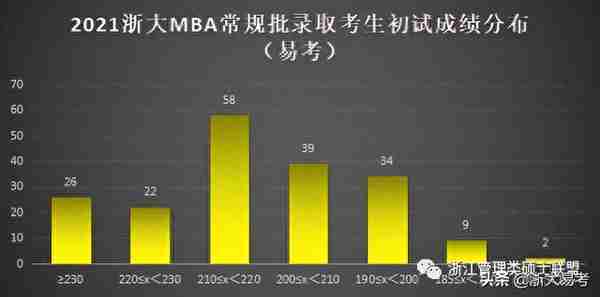 浙大MBA常规批复试淘汰区间对比一览！200以下高危群体