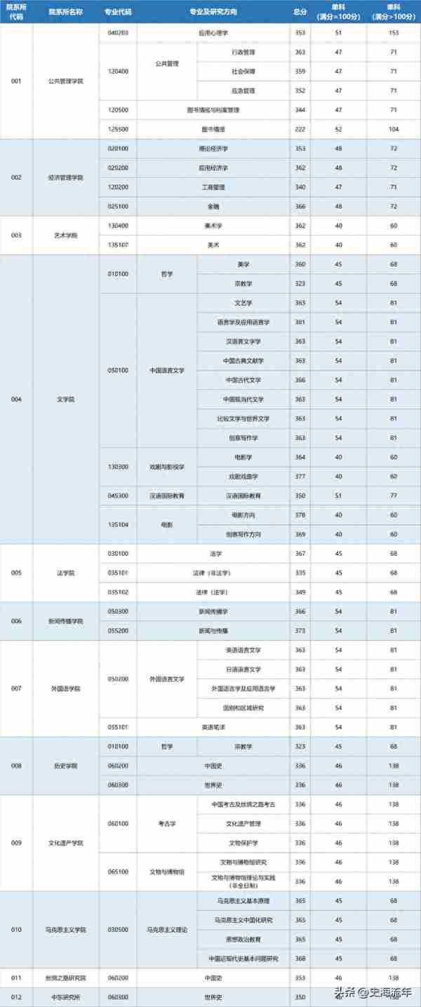 23所纯211高校考研专业、学院复试线来了，请您参考或收藏！