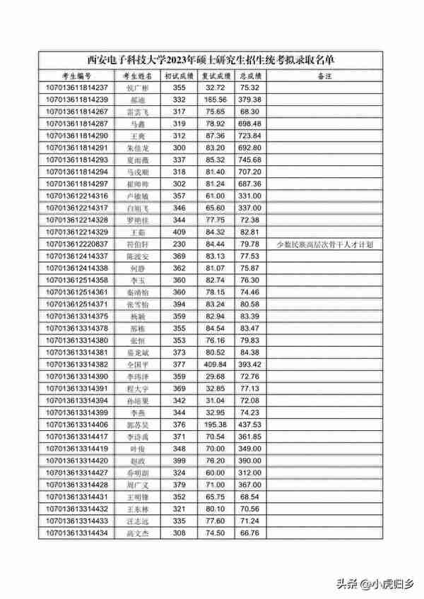 西安电子科技大学2023年硕士研究生招生统考拟录取名单