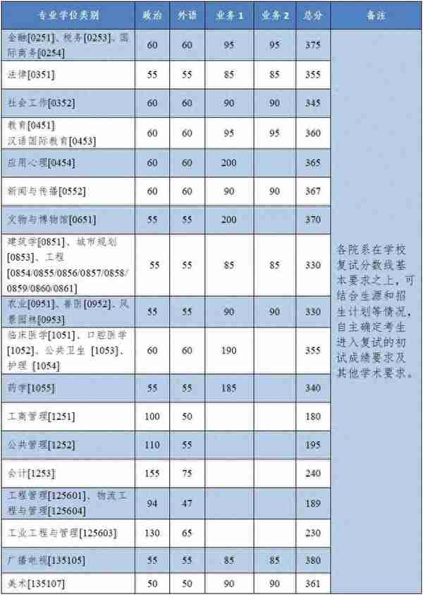 北大、清华、中大、浙大、南开和华南理工公布2022研招复试线