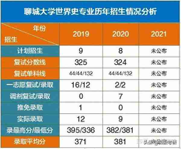 聊城大学近两年（历史学考研）数据分析