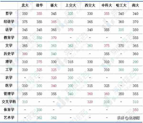 2023年考研C9联盟复试分数线学硕版