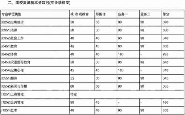 34所复试分数线快出了！降低的可能性大吗？