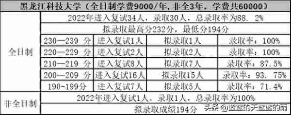 考研上岸！2022年MPAcc专业复试录取率80%以上的院校！收藏