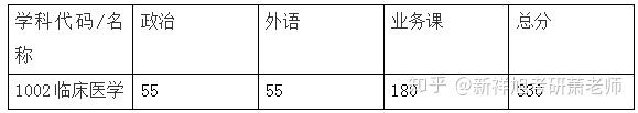 第四轮临床医学排名各考研院校复试分数线汇总（一）