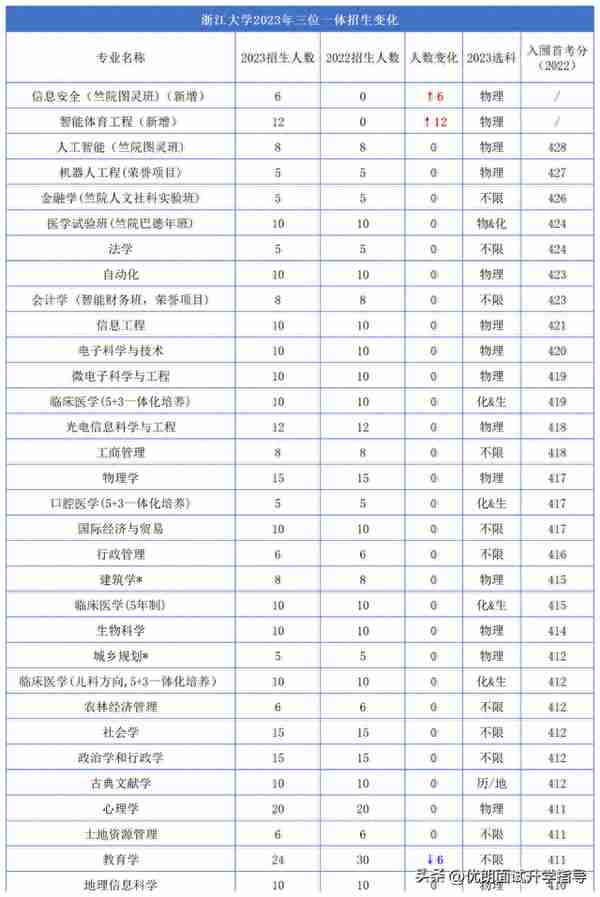 2023年浙大三位一体有变化！面试攻略及面试真题必看