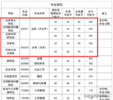 太卷了！“五院四系”院校陆续公布复试线