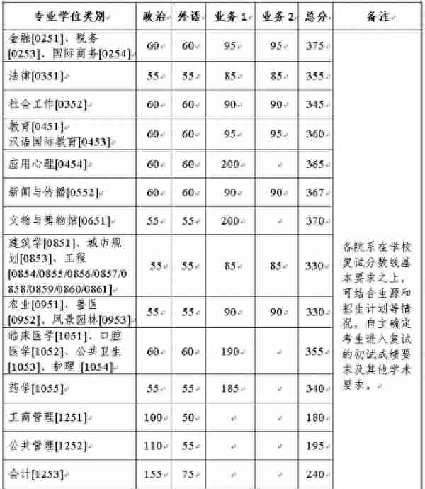 自划线院校！浙江大学22考研复试线