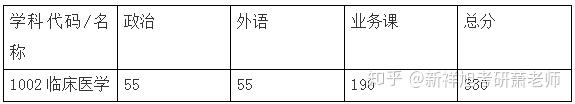 第四轮临床医学排名各考研院校复试分数线汇总（一）