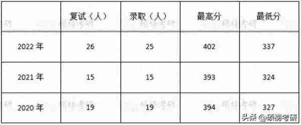 复试不咋刷人的友好院校