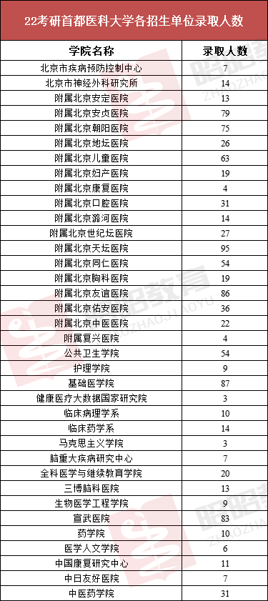 2022首都医科大学录取信息详解！多个专业初试最低分380+