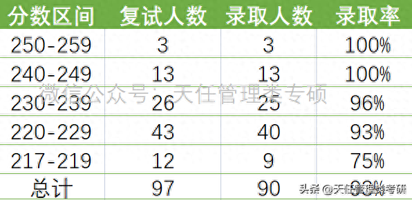 广东工业大学会计专硕MPAcc近五年（2018-2023）录取分析