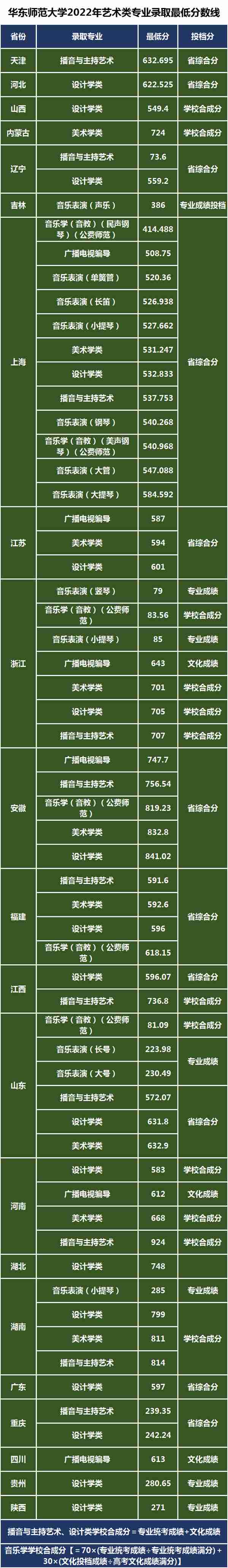 华东师范大学艺术类招生专业，2023年考研复试分数线是多少？